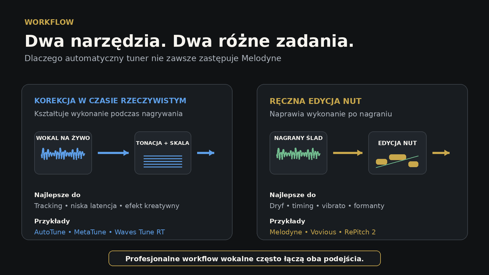 Porównanie korekcji w czasie rzeczywistym z ręczną edycją nut