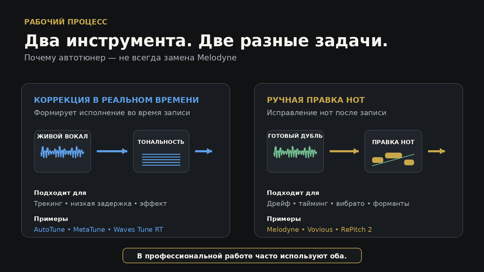 Коррекция в реальном времени в сравнении с ручной правкой нот