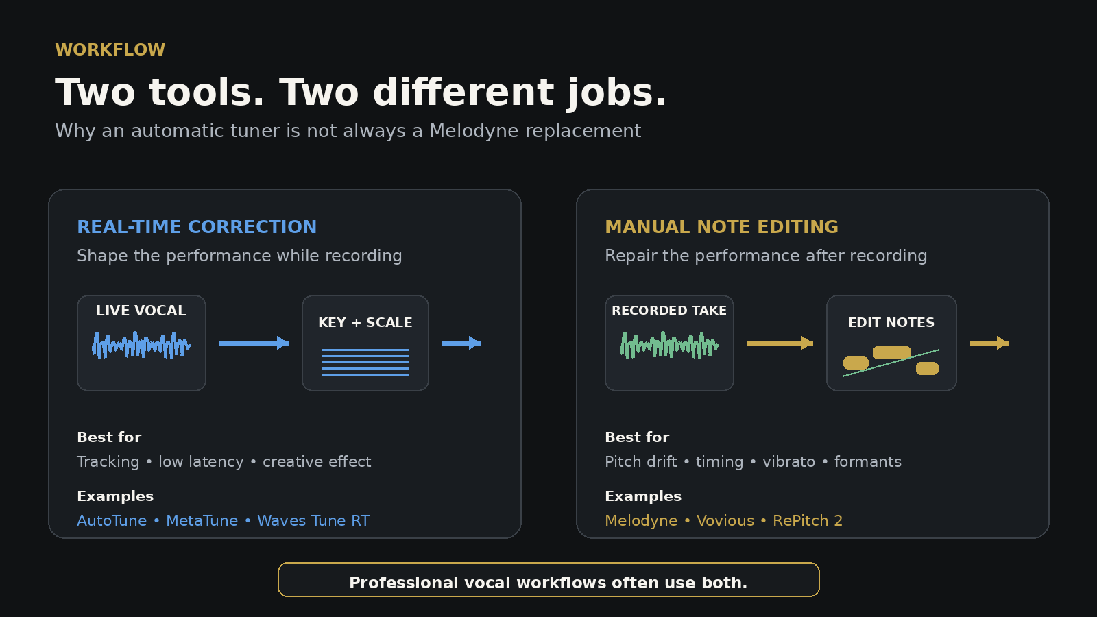 Real-time pitch correction compared with manual note editing