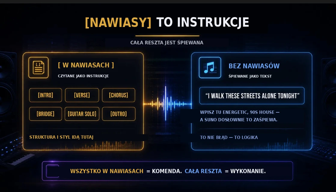 Nawiasy to instrukcje