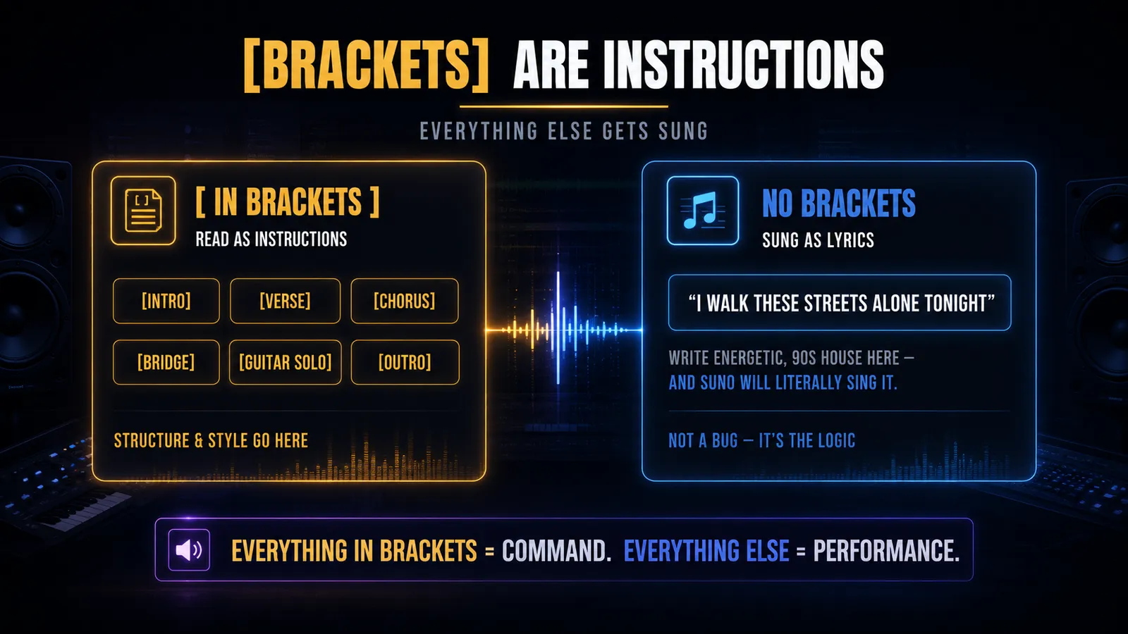 Brackets Are Instructions