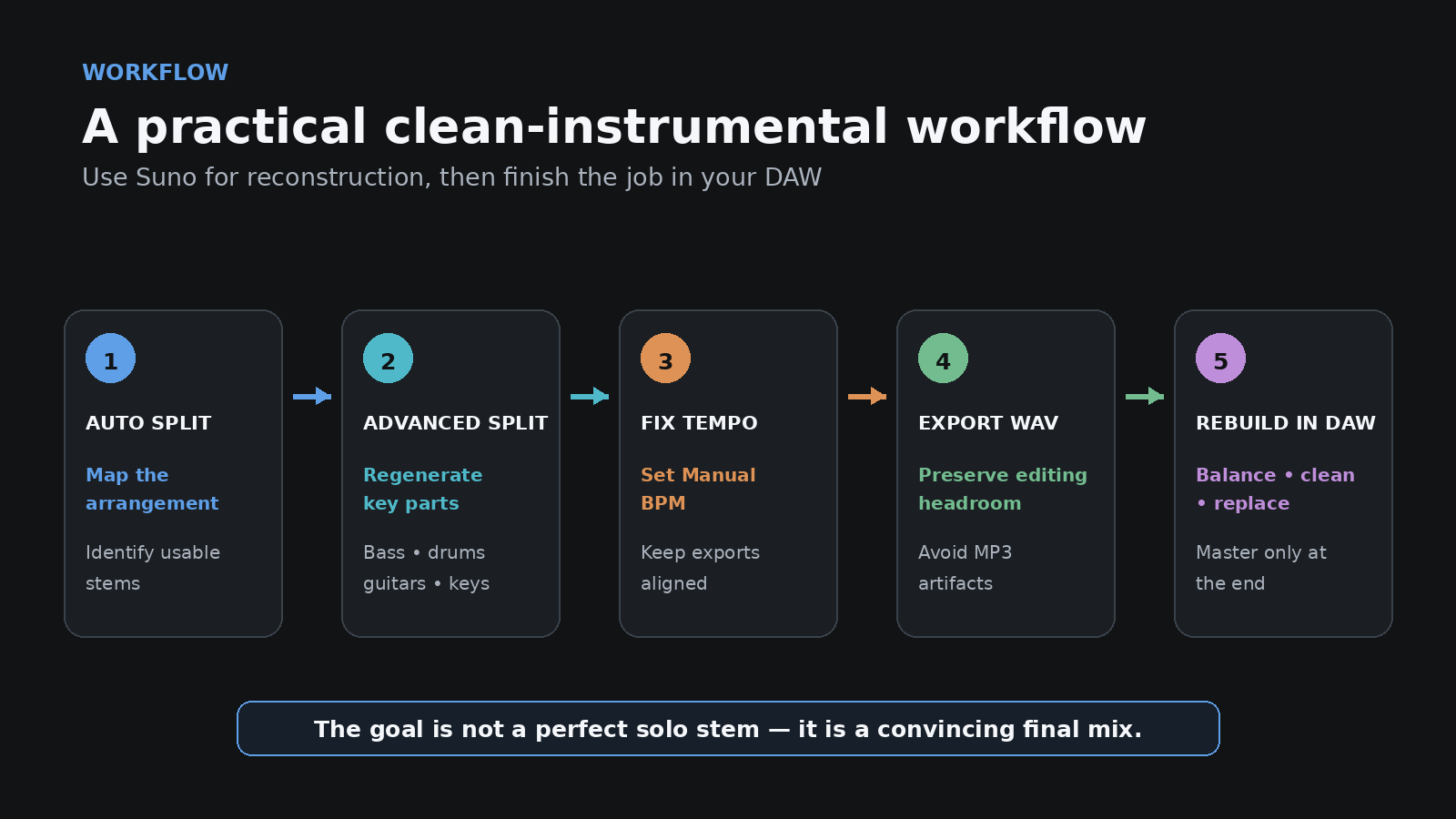 Five-step workflow diagram for rebuilding a clean instrumental from Suno stems
