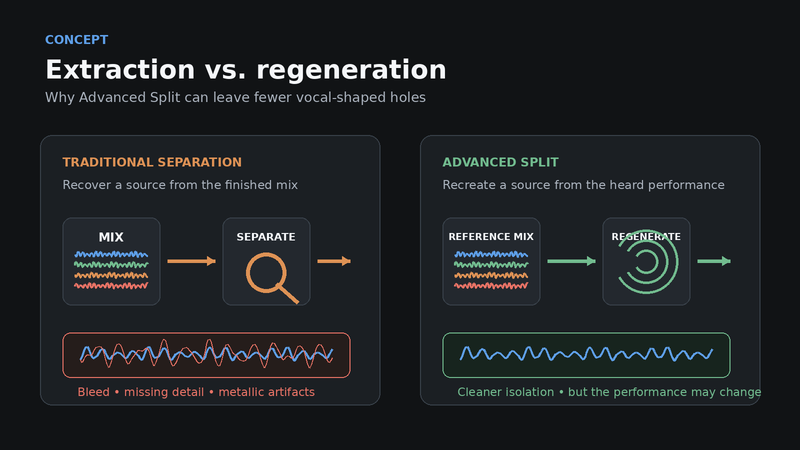 Diagram comparing traditional stem extraction from a finished mix with Advanced Split regeneration